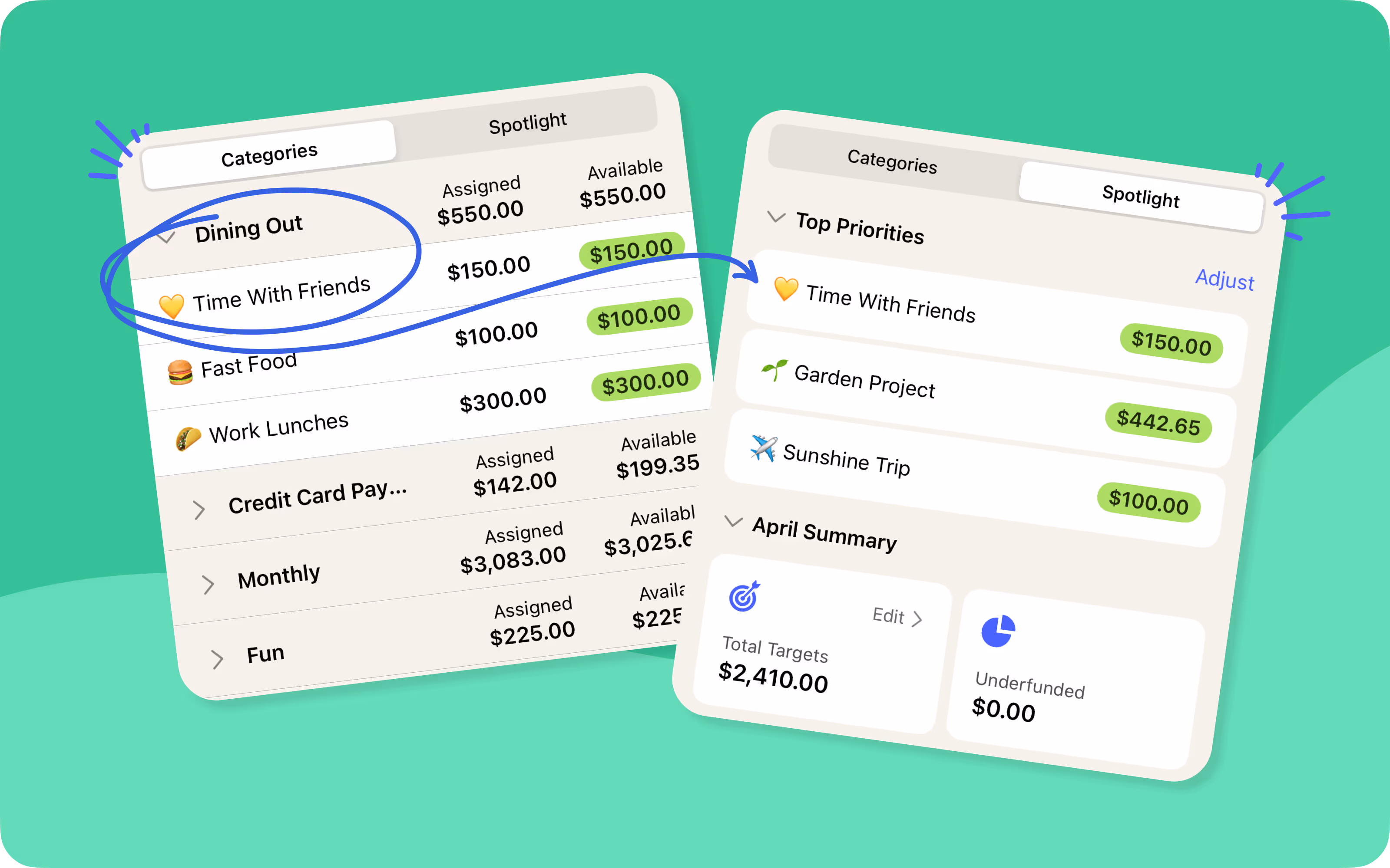 Two screenshots of the YNAB app. One showing a category in the categories section, the other showing the same category in the top priorities section of the spotlight area.